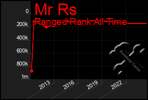 Total Graph of Mr Rs