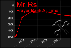 Total Graph of Mr Rs