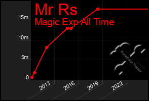 Total Graph of Mr Rs