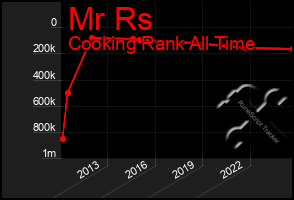 Total Graph of Mr Rs