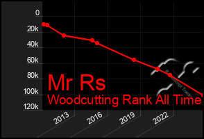 Total Graph of Mr Rs