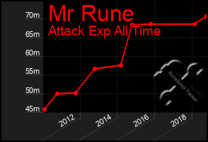 Total Graph of Mr Rune