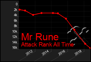 Total Graph of Mr Rune