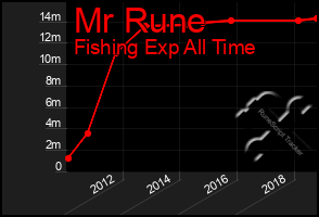 Total Graph of Mr Rune