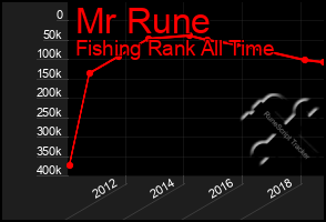 Total Graph of Mr Rune