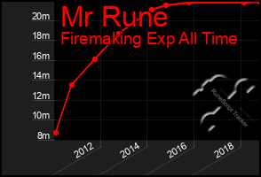 Total Graph of Mr Rune