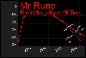 Total Graph of Mr Rune