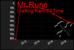 Total Graph of Mr Rune