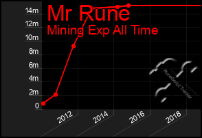 Total Graph of Mr Rune