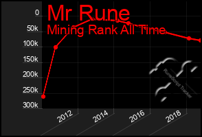 Total Graph of Mr Rune