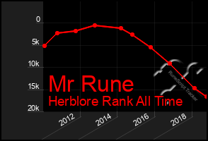 Total Graph of Mr Rune