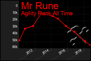 Total Graph of Mr Rune