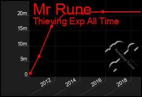 Total Graph of Mr Rune