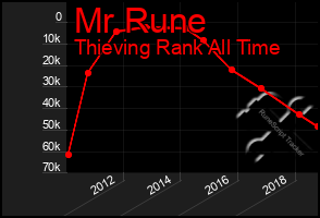 Total Graph of Mr Rune