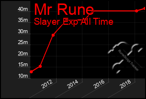 Total Graph of Mr Rune