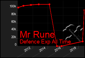 Total Graph of Mr Rune