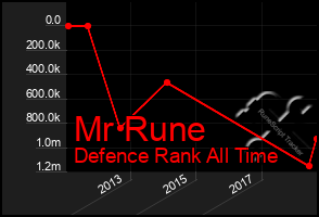 Total Graph of Mr Rune