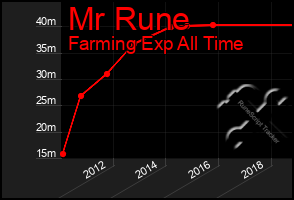 Total Graph of Mr Rune