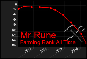 Total Graph of Mr Rune