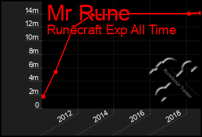 Total Graph of Mr Rune