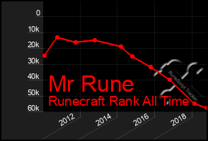 Total Graph of Mr Rune