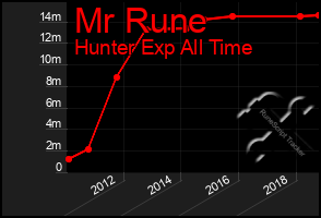 Total Graph of Mr Rune