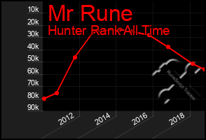 Total Graph of Mr Rune