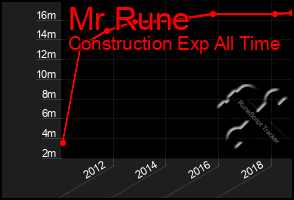 Total Graph of Mr Rune