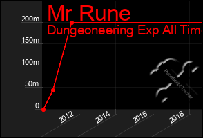 Total Graph of Mr Rune