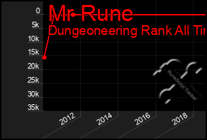 Total Graph of Mr Rune