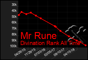 Total Graph of Mr Rune