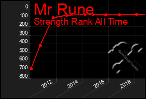 Total Graph of Mr Rune