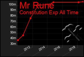 Total Graph of Mr Rune