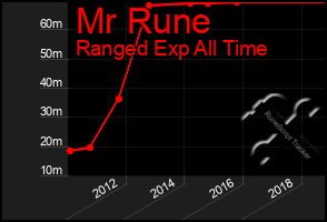 Total Graph of Mr Rune