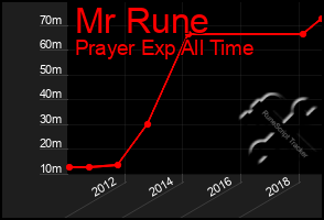 Total Graph of Mr Rune