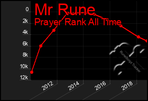 Total Graph of Mr Rune