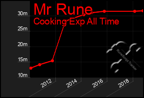 Total Graph of Mr Rune