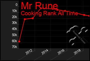 Total Graph of Mr Rune