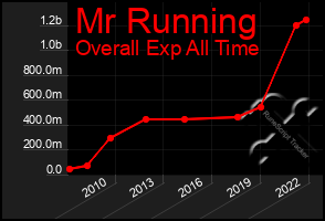 Total Graph of Mr Running
