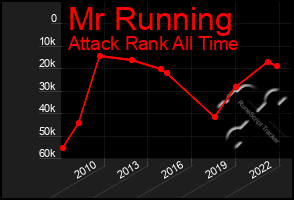 Total Graph of Mr Running