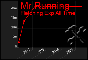 Total Graph of Mr Running
