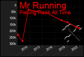 Total Graph of Mr Running