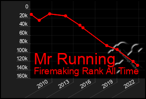 Total Graph of Mr Running