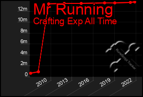 Total Graph of Mr Running