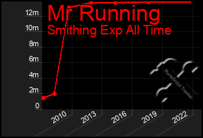 Total Graph of Mr Running
