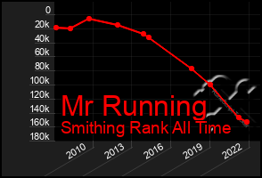 Total Graph of Mr Running