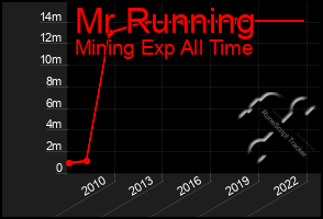 Total Graph of Mr Running