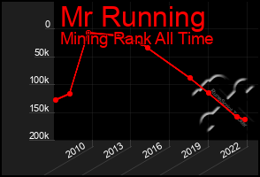 Total Graph of Mr Running