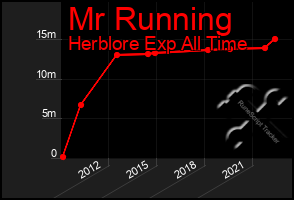Total Graph of Mr Running