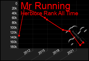 Total Graph of Mr Running